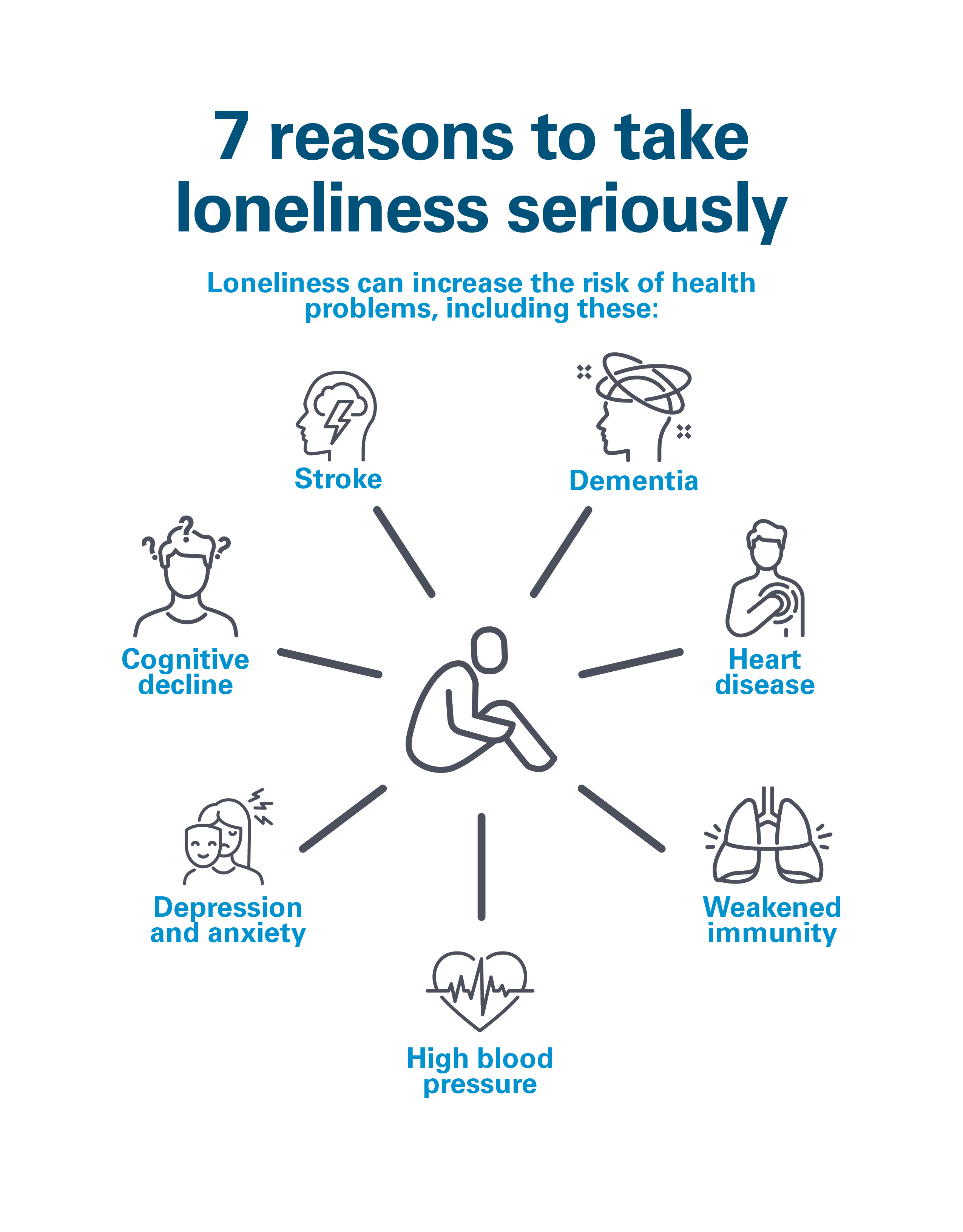 7 reasons to take loneliness seriously infographic